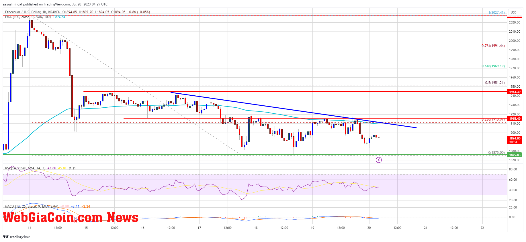 Ethereum Price