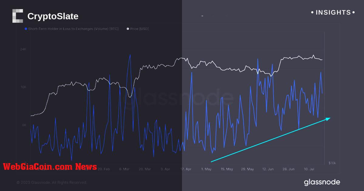 Sự thay đổi nhanh chóng về tính thanh khoản của Bitcoin phản ánh niềm tin giữ vững mẽ