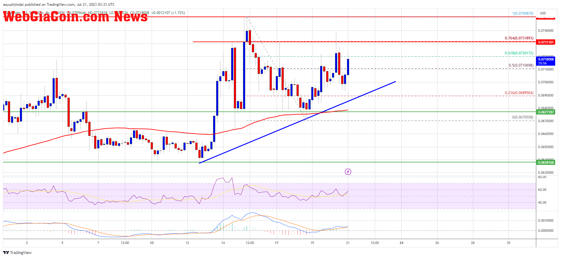 Dogecoin Price Prediction