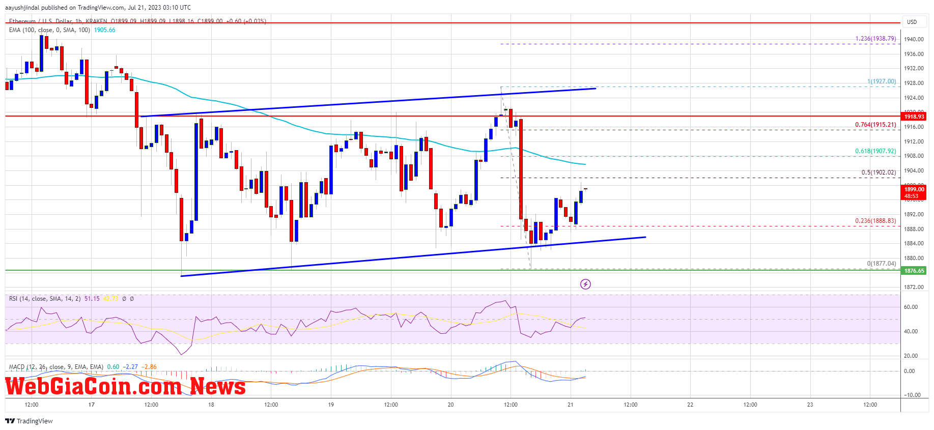 Ethereum Price Prediction