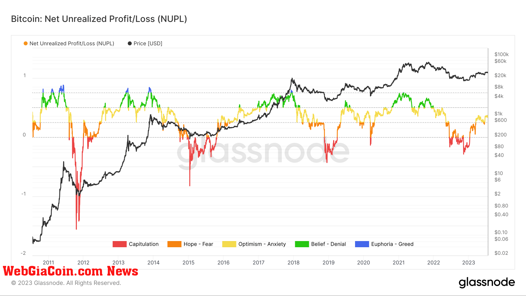 bitcoin unrealized profit 