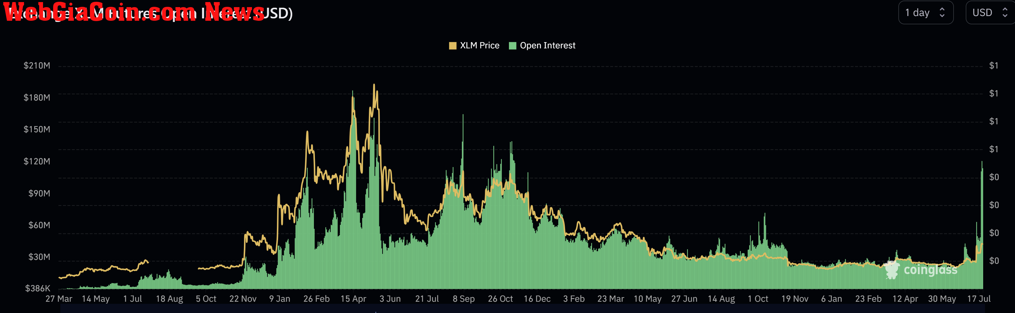 XLM open interest