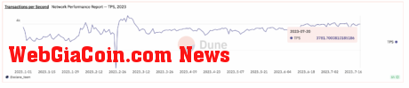 Solana network transactions per second.