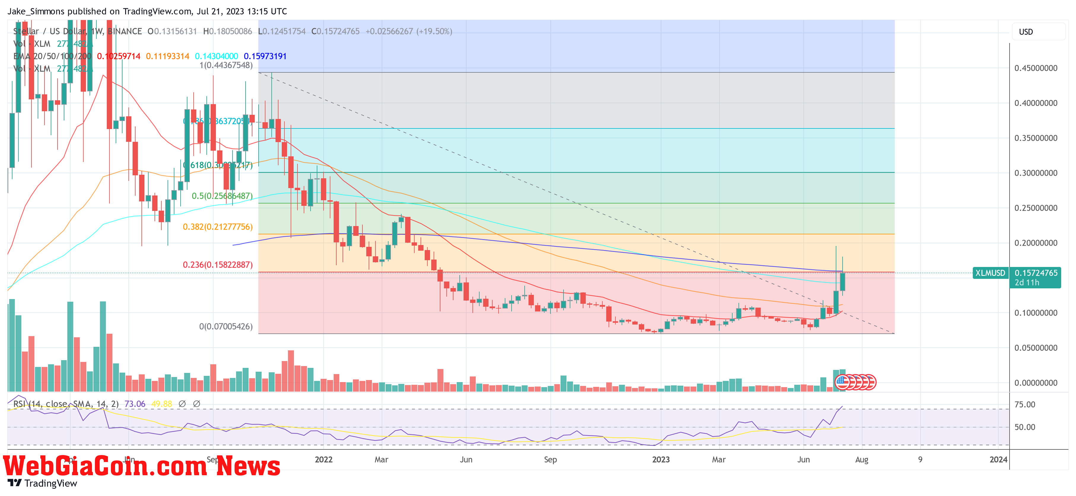 Stellar Lumens XLM price