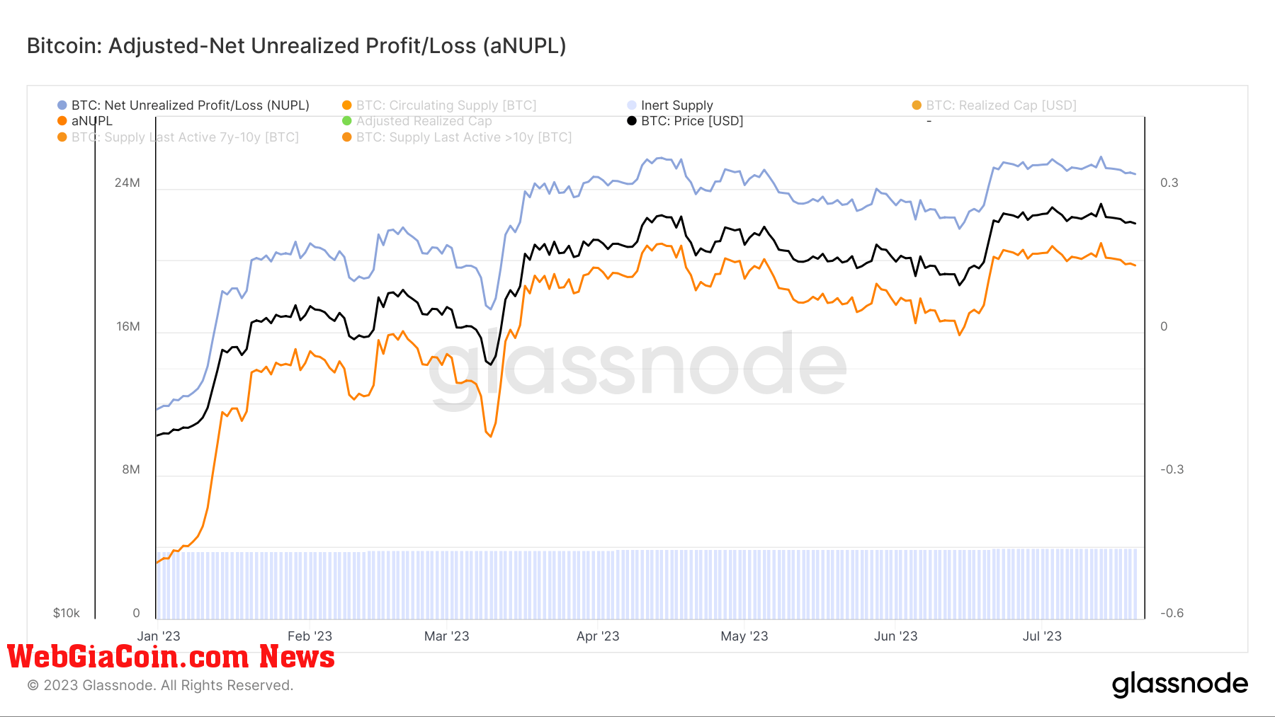 bitcoin adjusted unrealized profit aNUPL