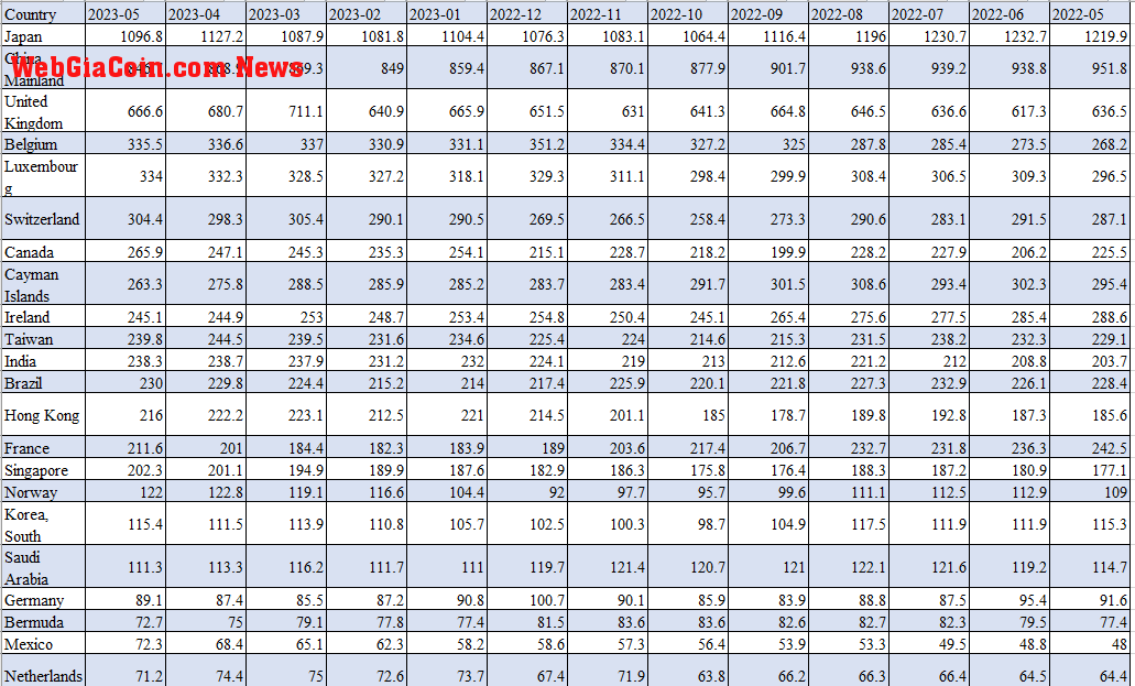 Treasury Securities: (Source: ticdata.treasury.gov)