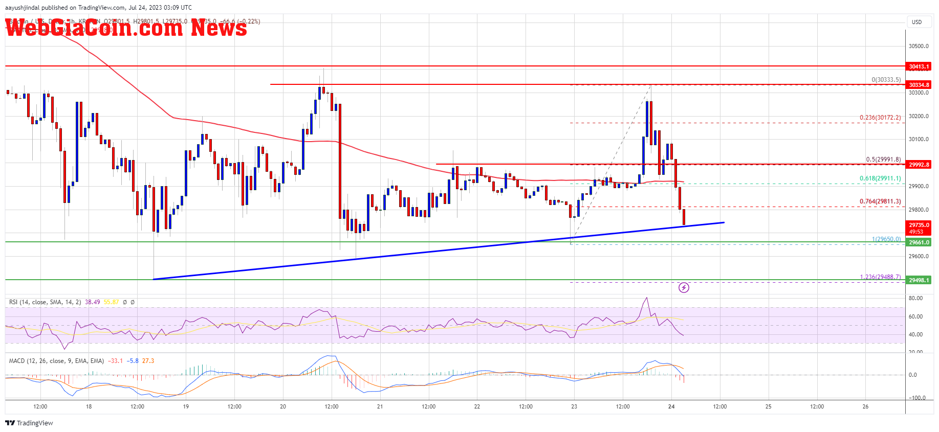 Bitcoin Price