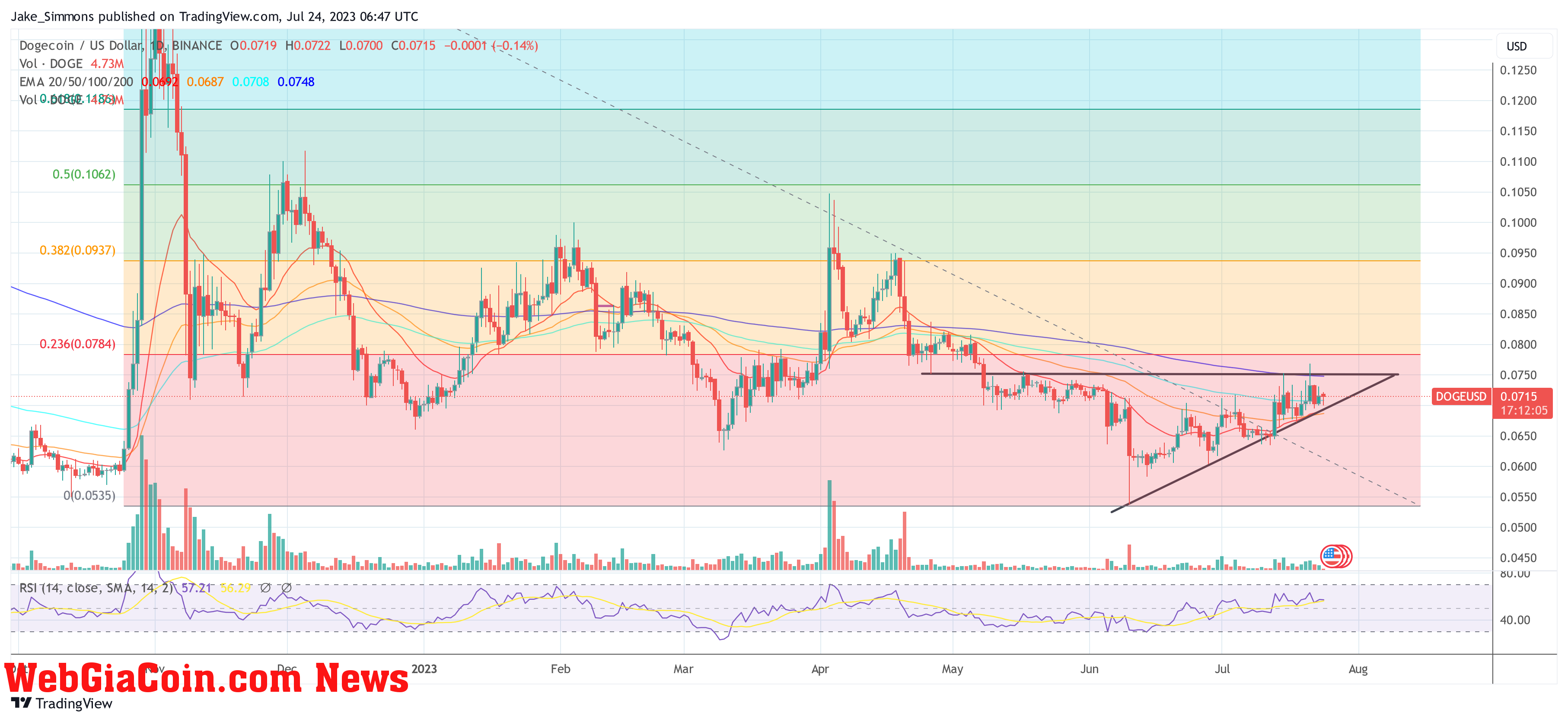 Dogecoin price