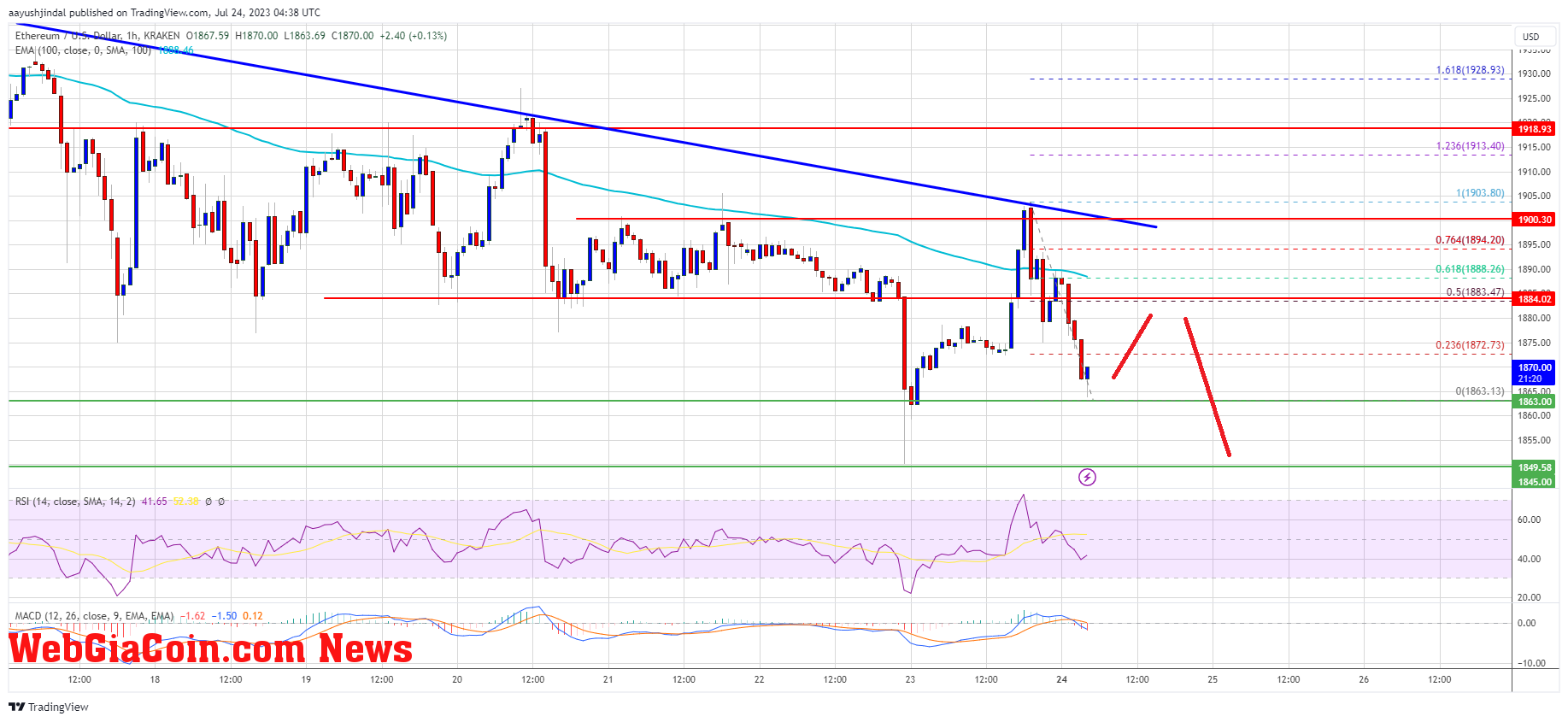 Ethereum Price