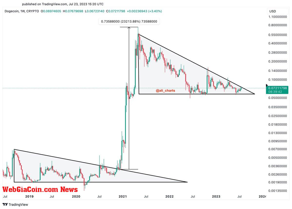 Dogecoin monthly chart