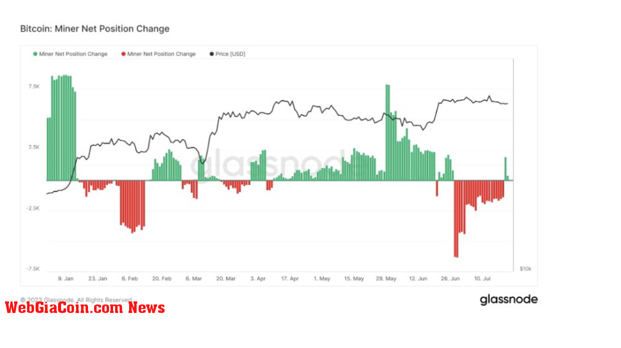 Miners: (Source: Glassnode)