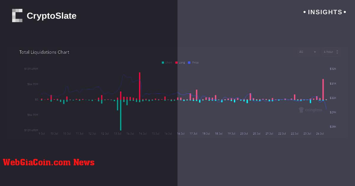 Bán tháo Bitcoin lớn nhất kể từ phán quyết của XRP