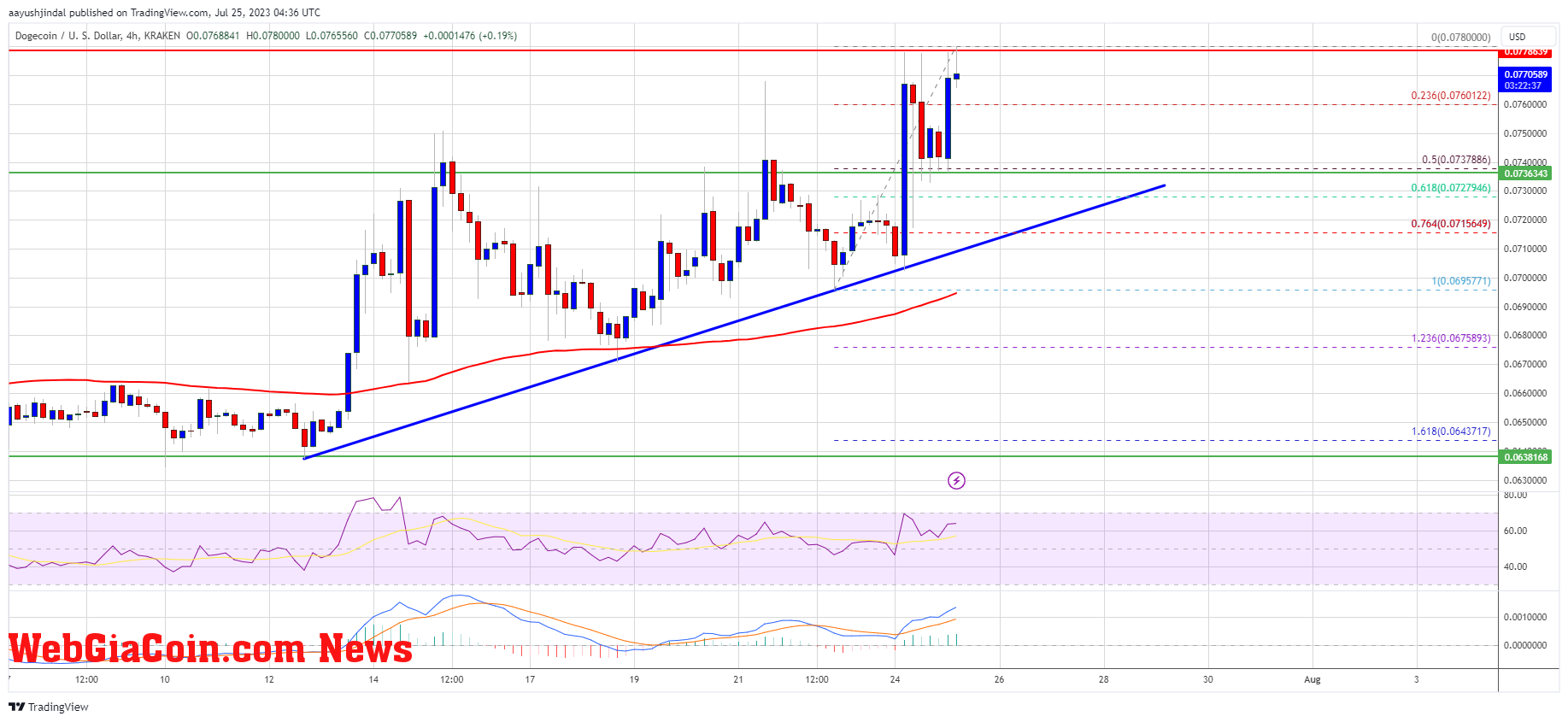 Dogecoin Price (DOGE)