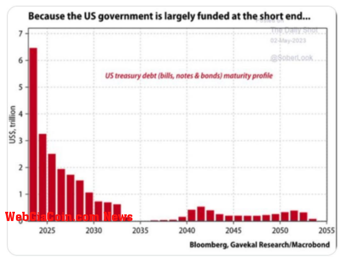 US government funding: (Source: MacroBond)