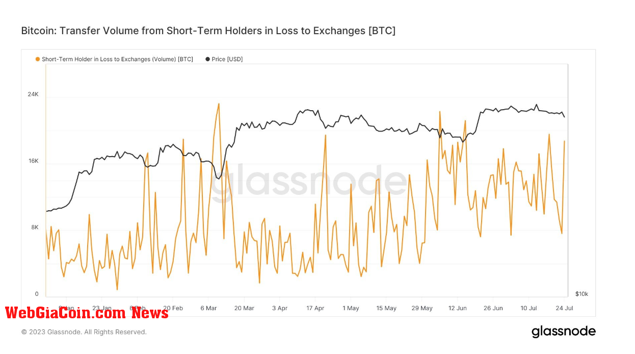 STH to exchanges: (Source: Glassnode)