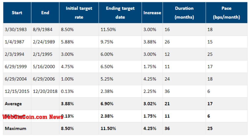 Fed Hiking: (Source: Federal Reserve)