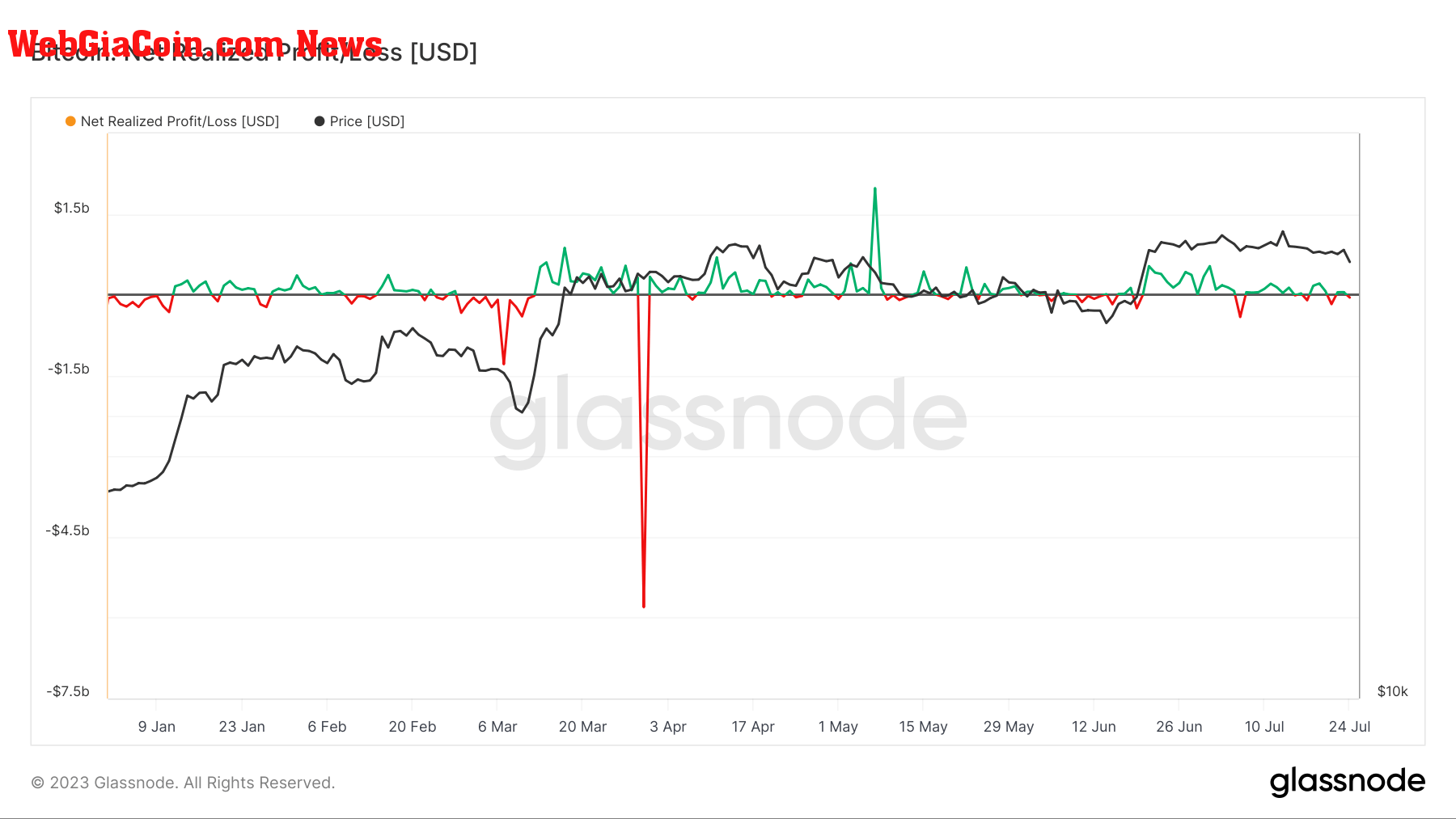 bitcoin net realized loss ytd