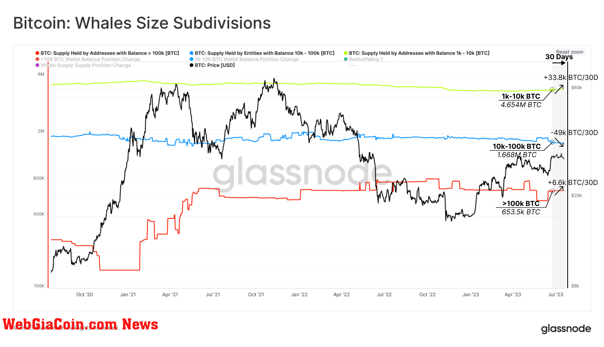 Bitcoin whale size subdivisions