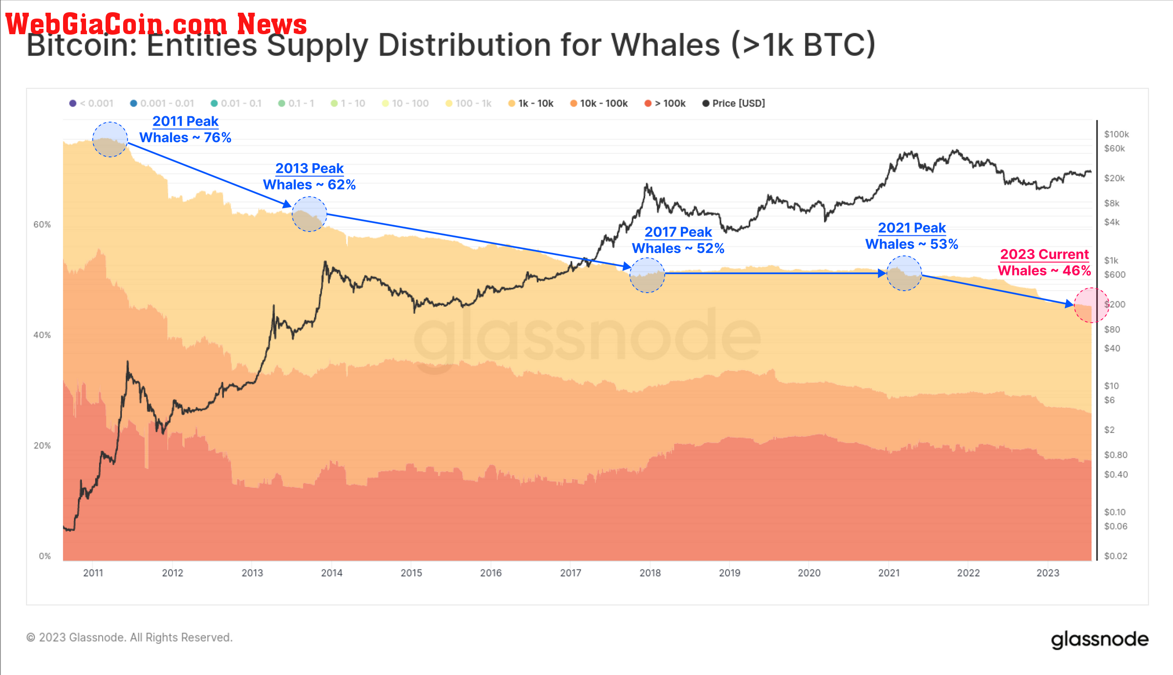 Bitcoin Whale entities accounting for 46%