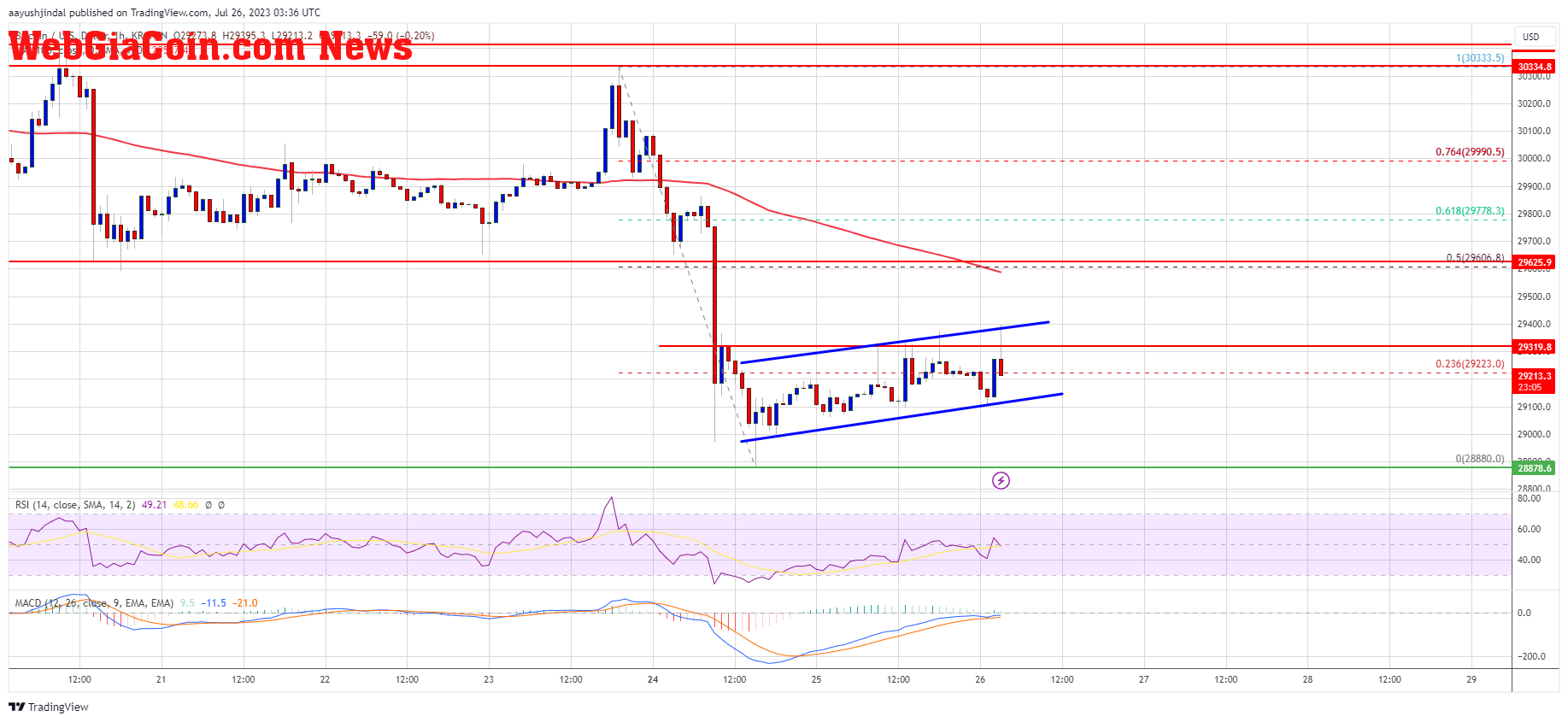 Bitcoin Price