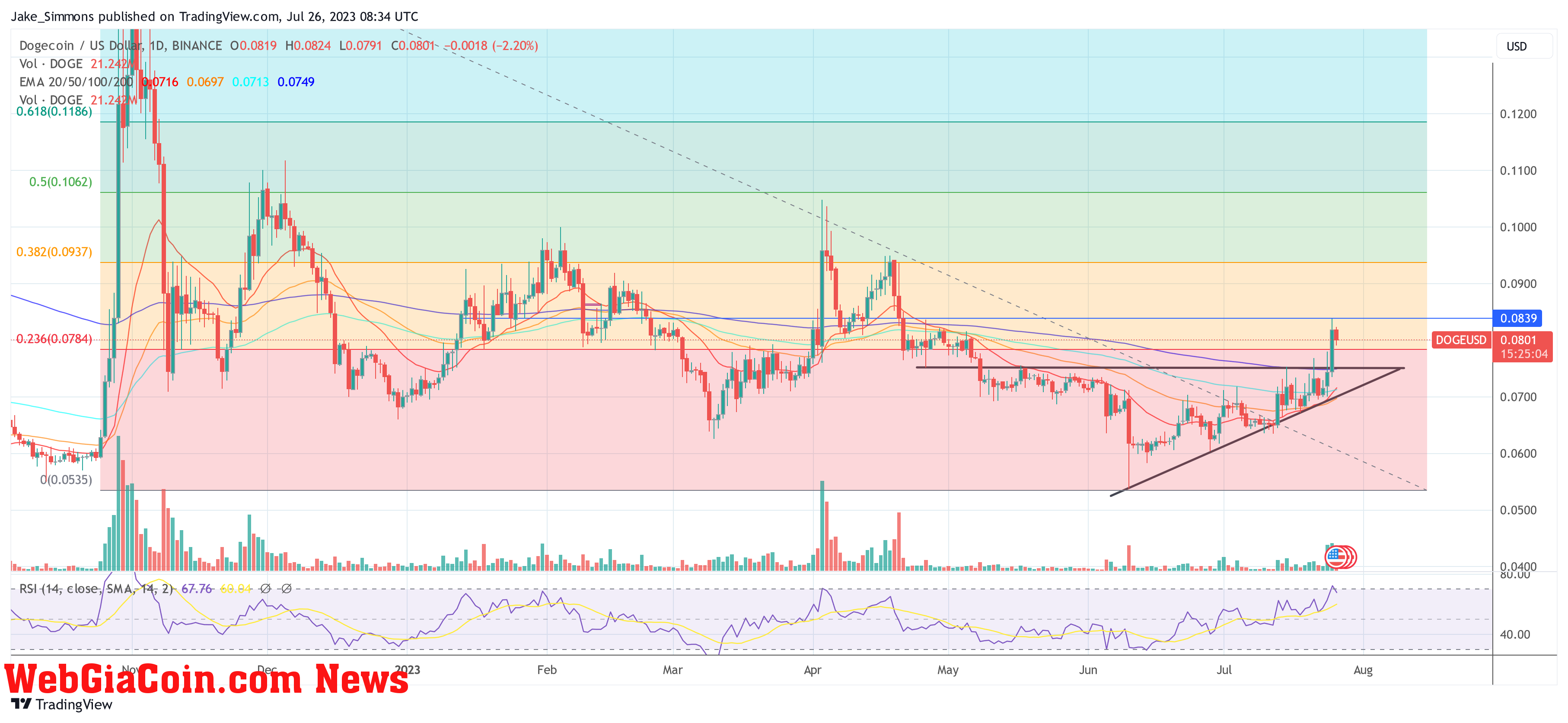 Dogecoin price