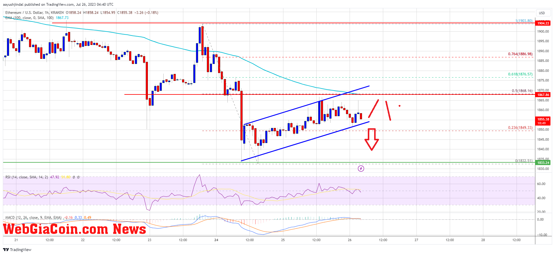 Ethereum Price