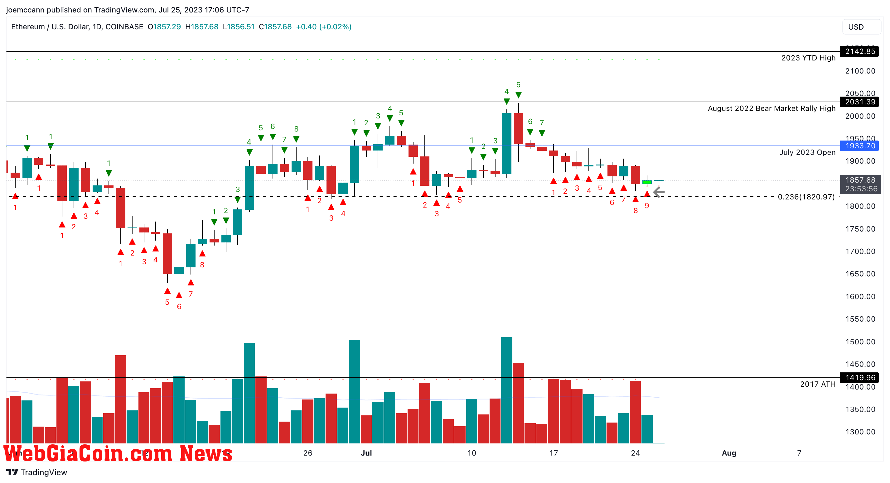 Ethereum ETH TD9