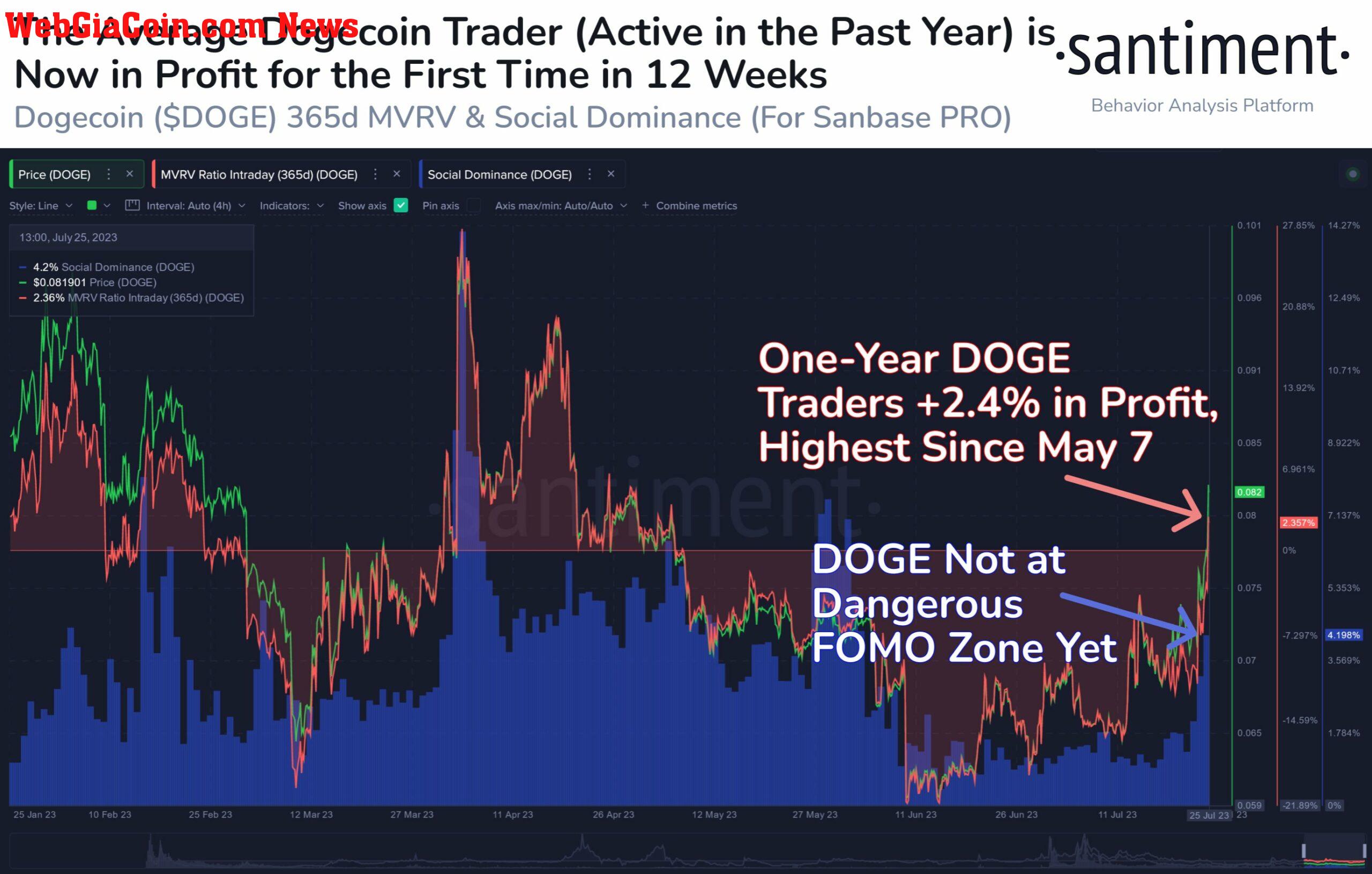 Average Dogecoin trader back in profit