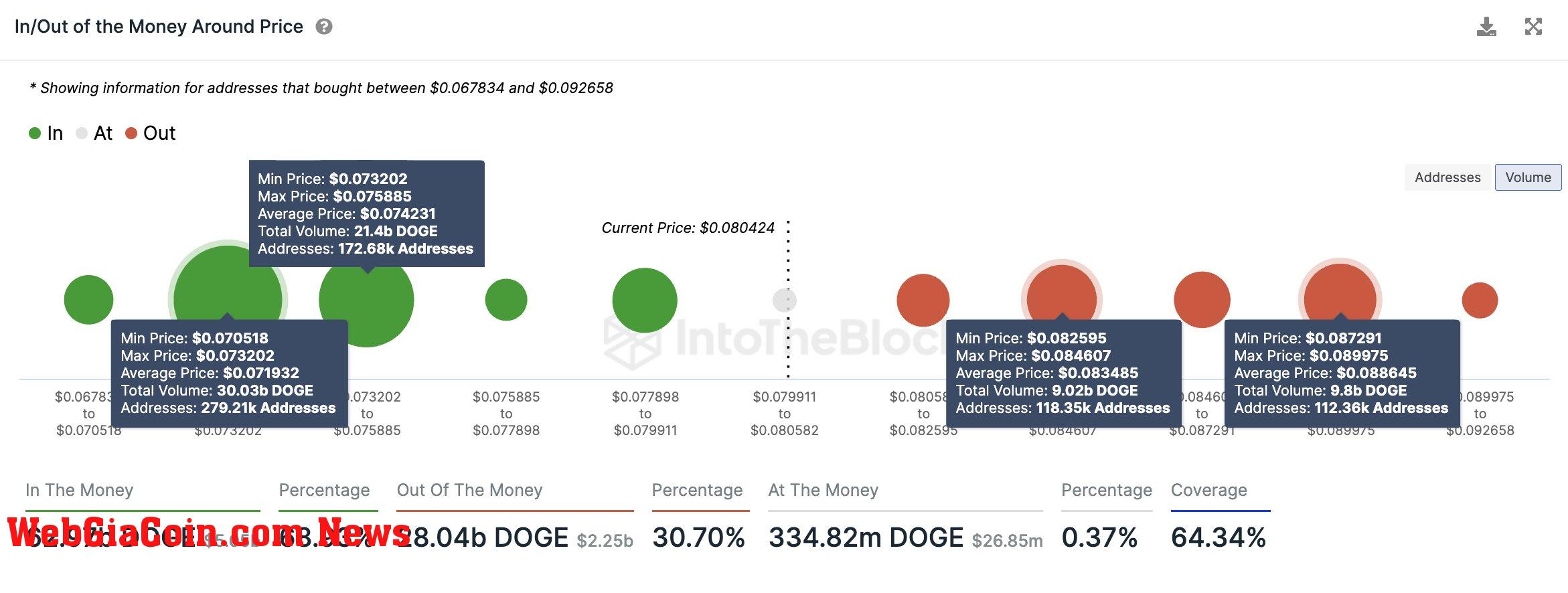 In/out of the money around price