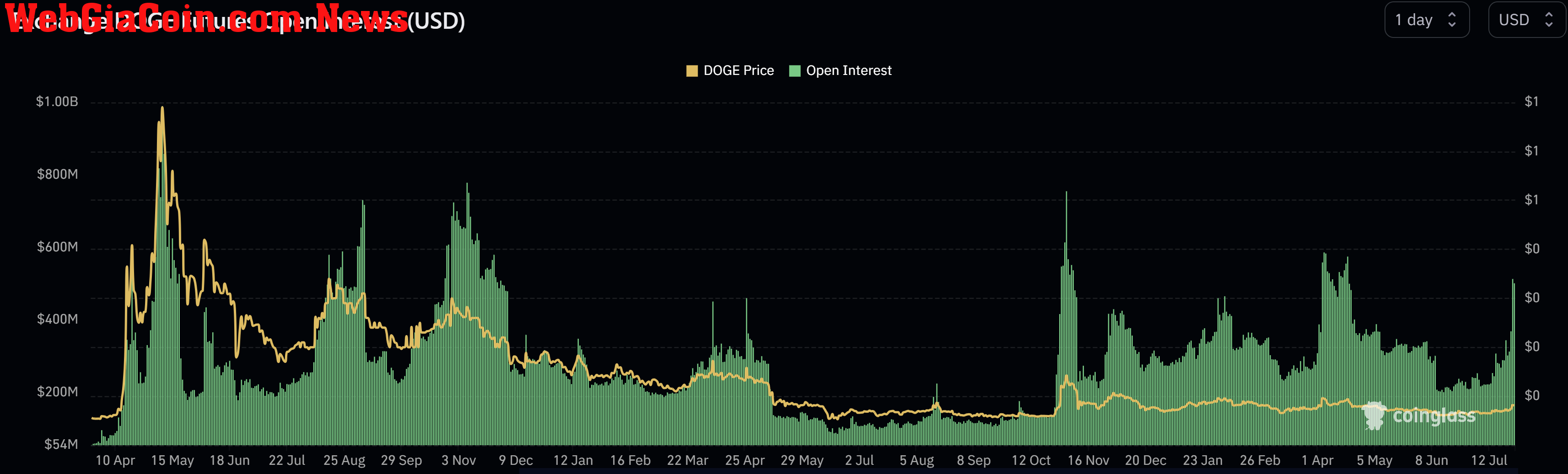 Dogecoin open interest