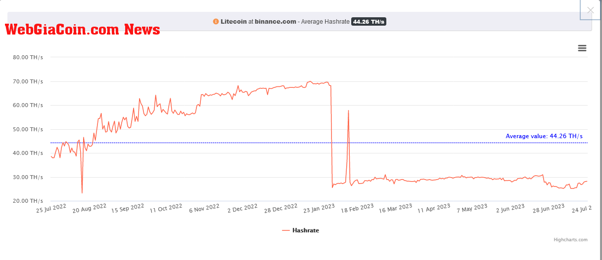 Binance Pool Hash Rate To Litecoin: Pool Bay