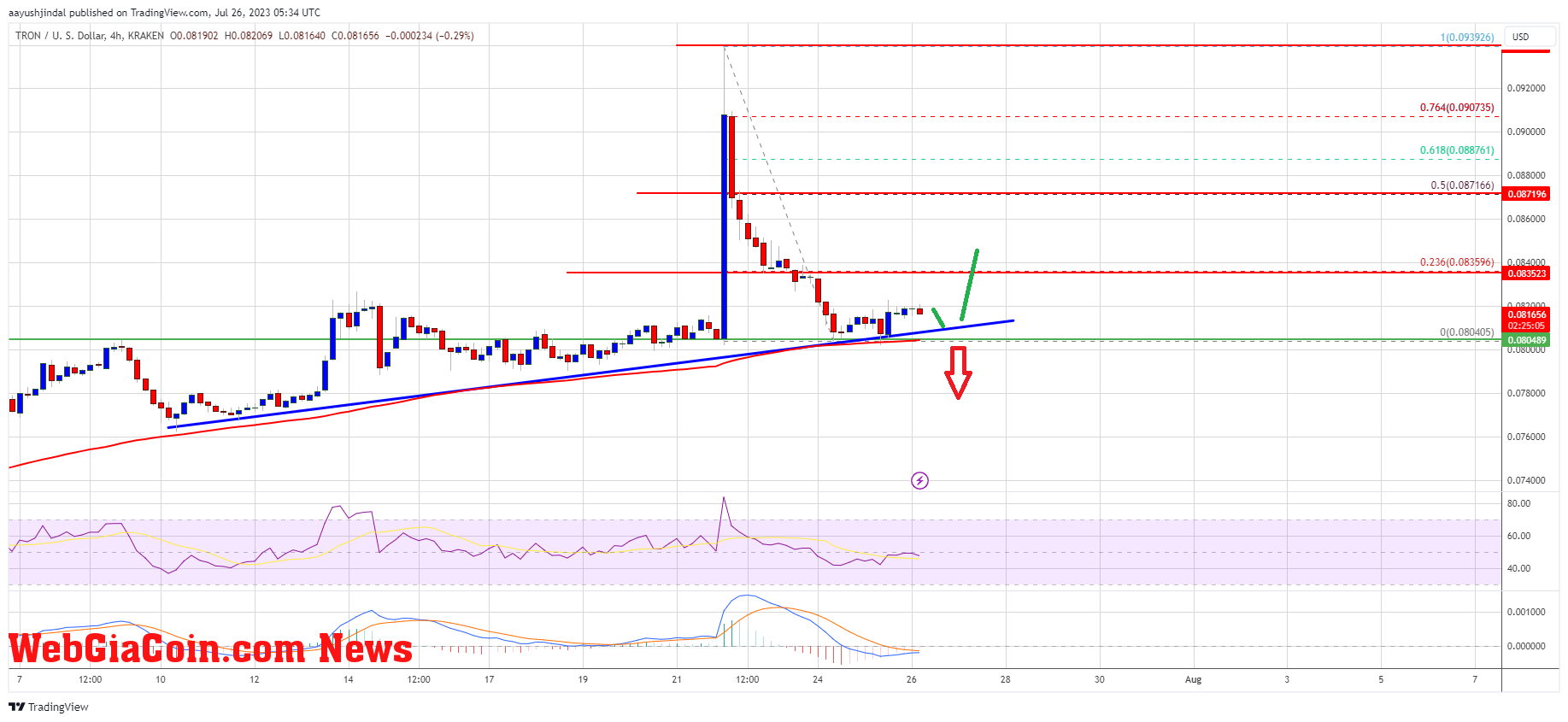 Tron Price Prediction