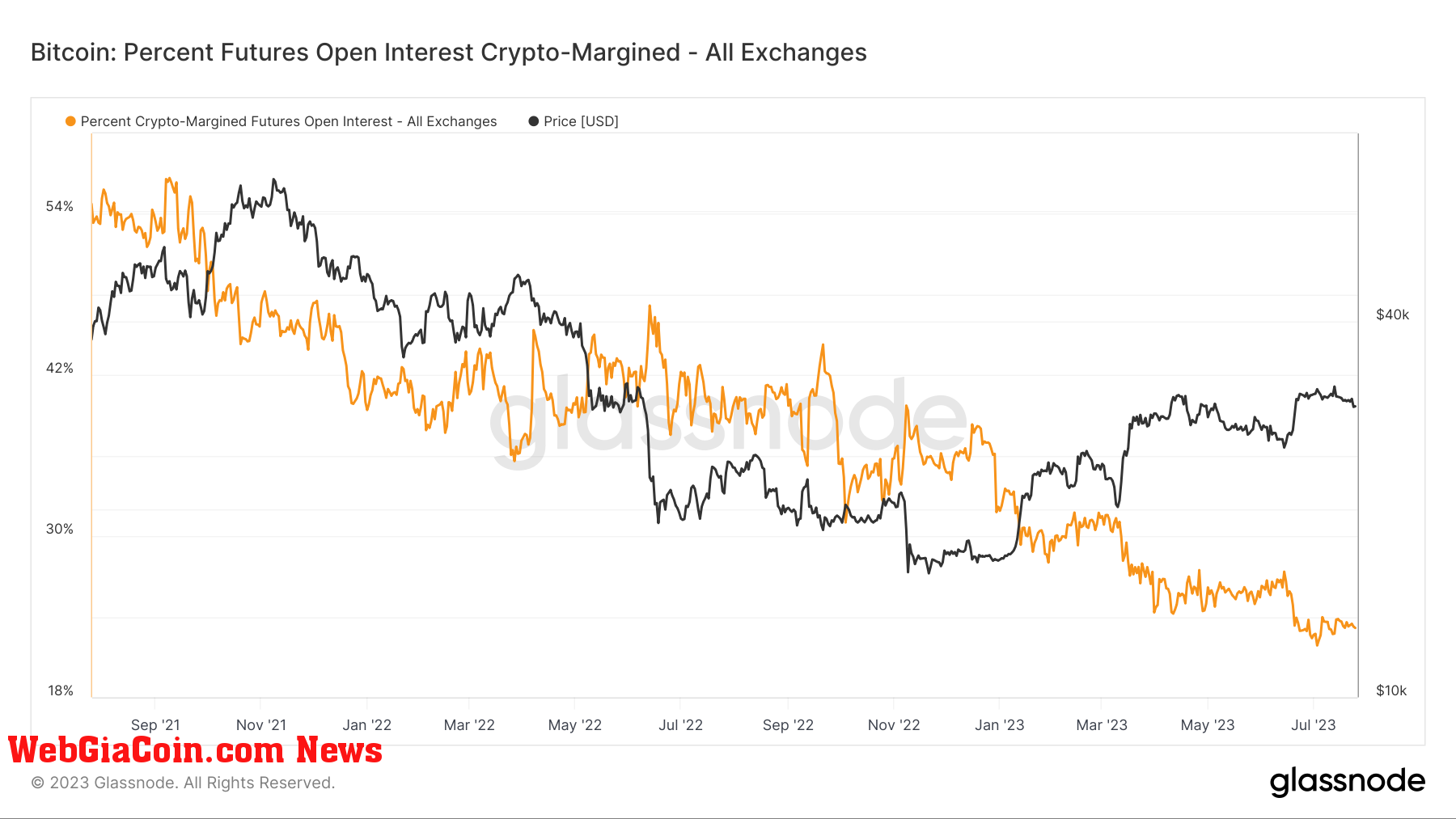 OI Crypto margin: (Source: Glassnode)