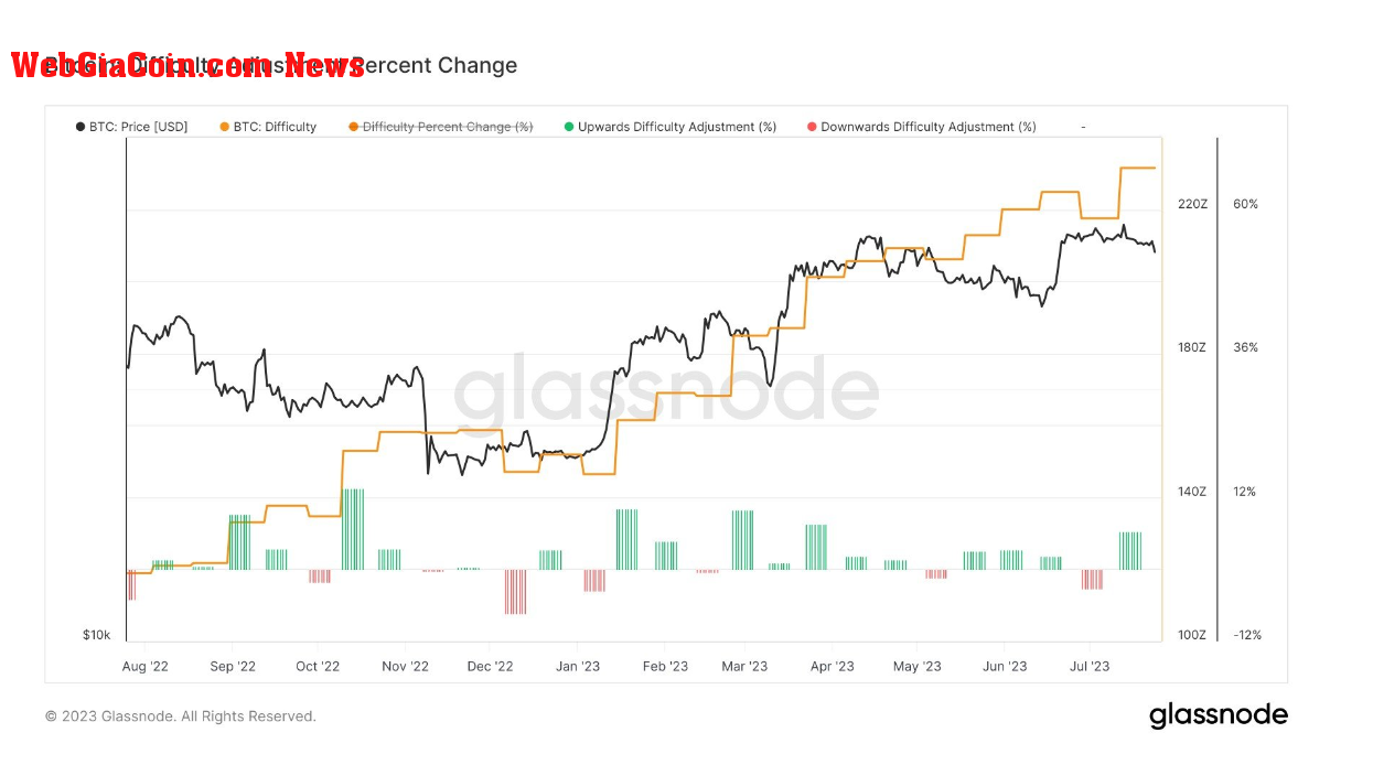 Difficulty: (Source: Glassnode)
