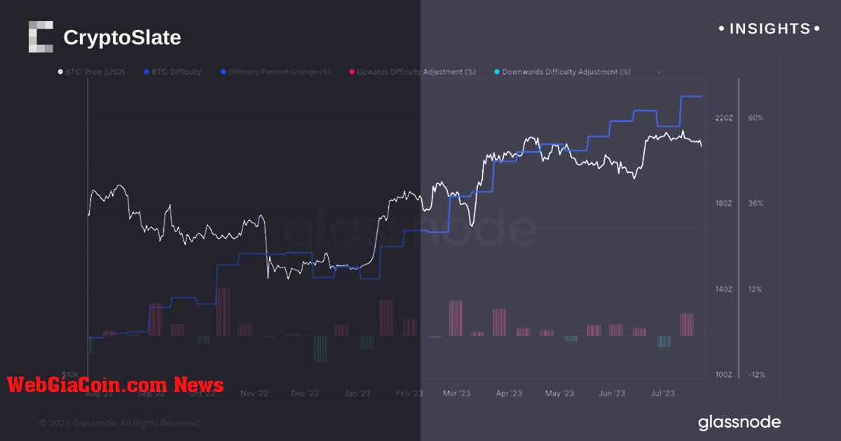 Điều chỉnh tiêu cực về độ khó của Bitcoin