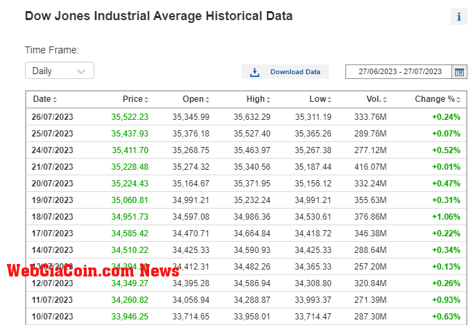 Dow Jones: (Source: Investing.Com)