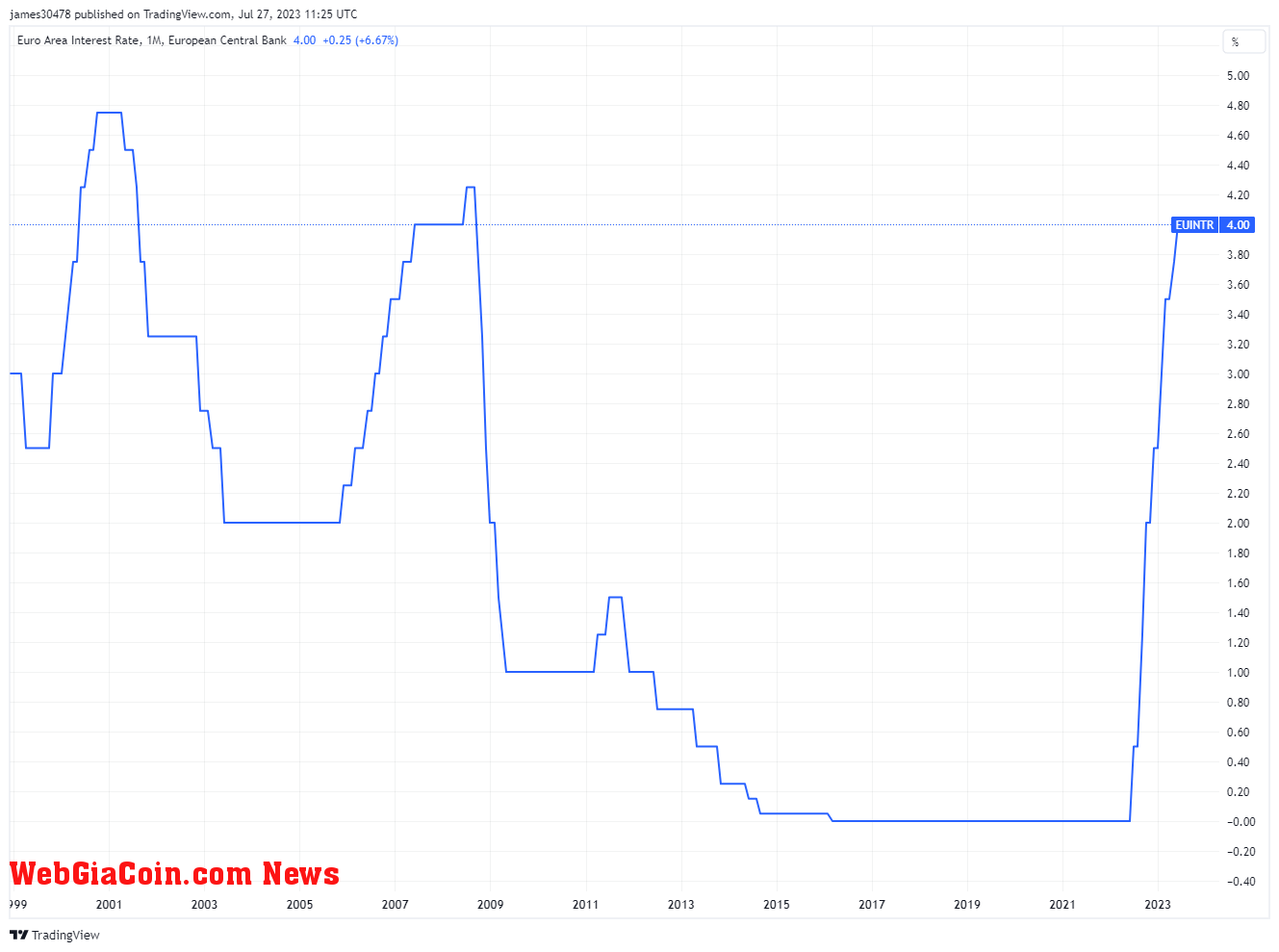 Euro Area: (Source: TV)