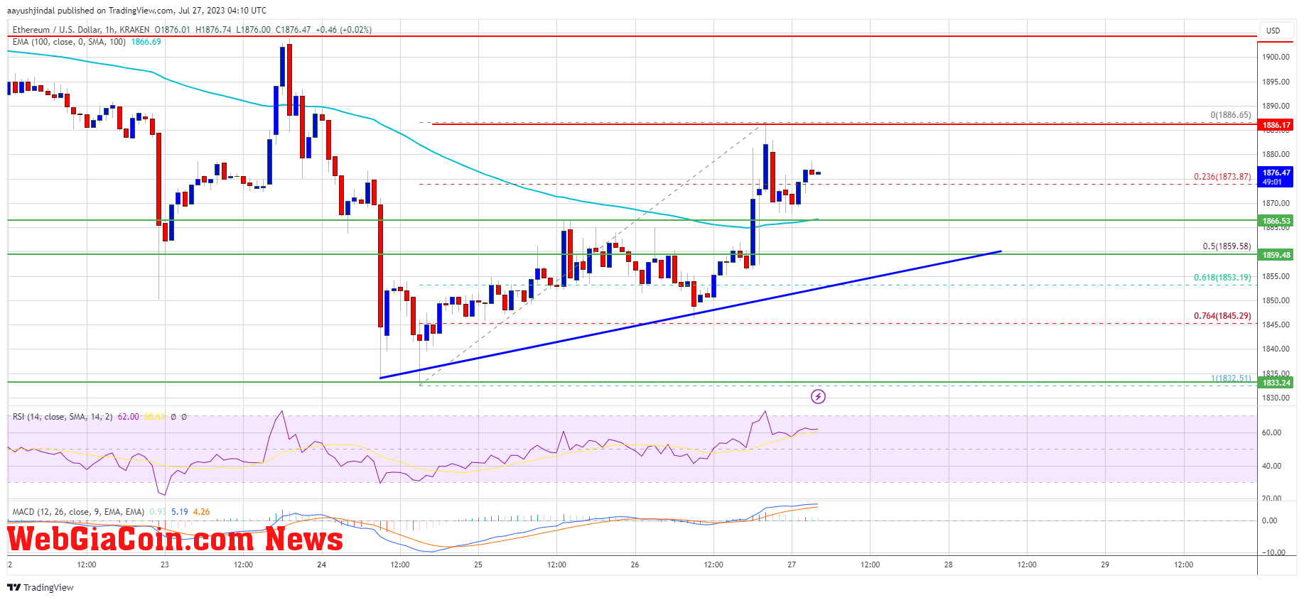 Ethereum Price