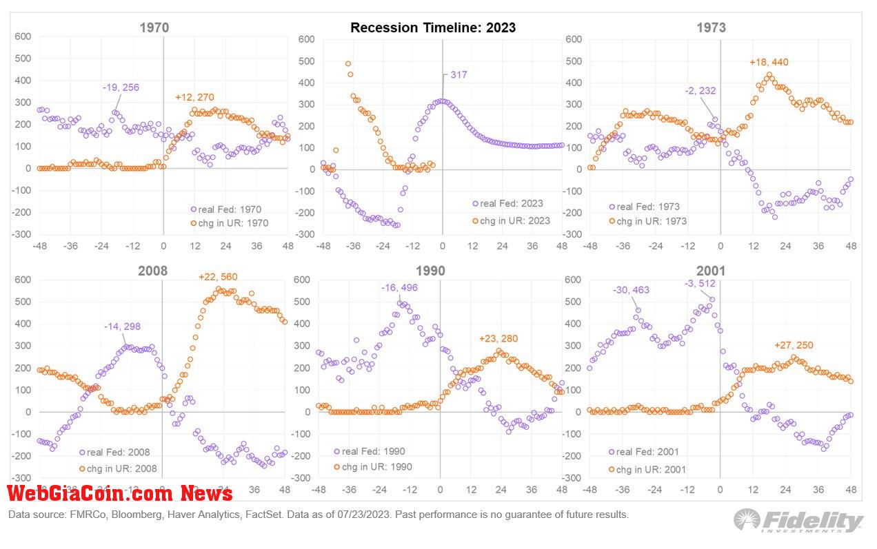 Recession time line