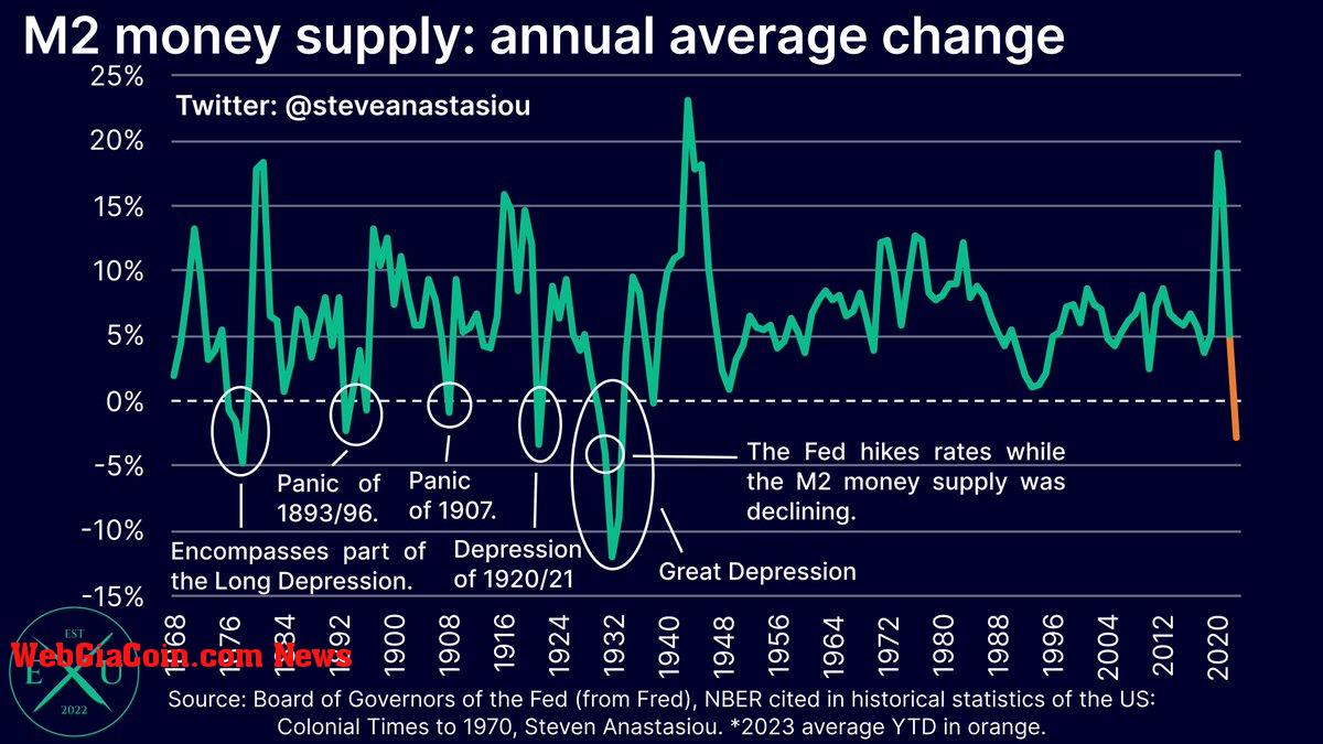 M2 money supply annual change