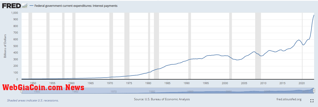 Interest Expense: (Source: FRED)