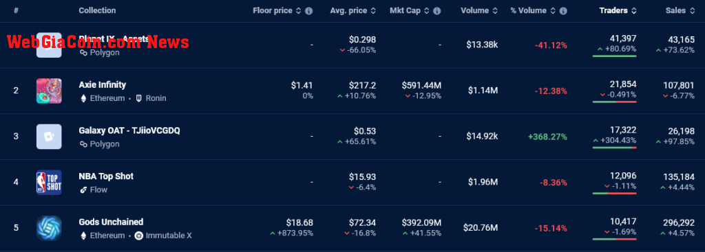 top NFT sales