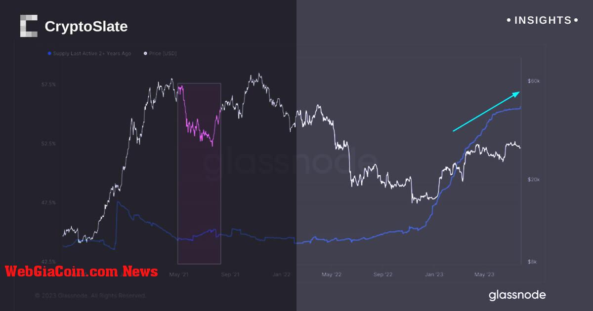 Khả năng phục hồi của bitcoin tỏa sáng khi đoàn hệ đạt mức cao mới bất chấp những cú sốc thị trường