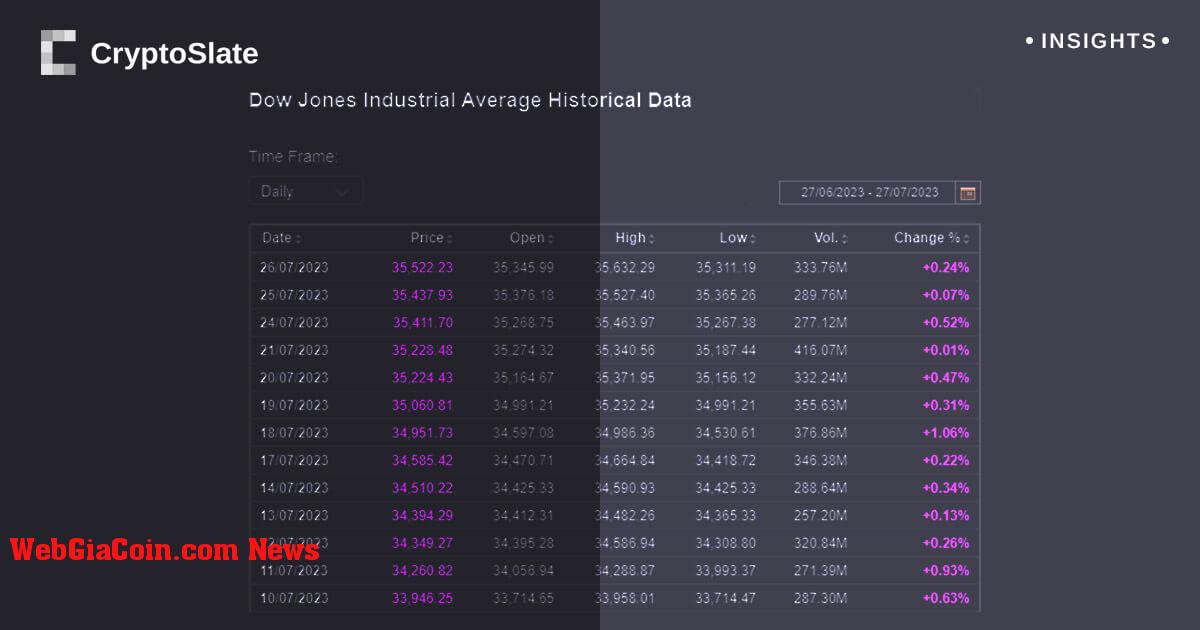 Dow Jones lặp lại kỷ nguyên 