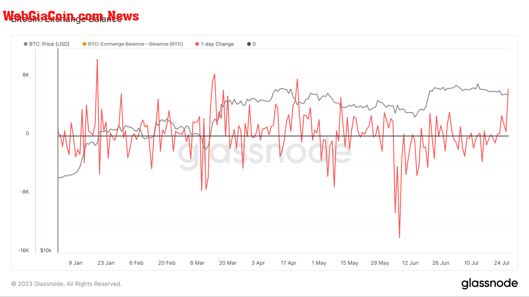 Exchange Balance: (Source: Glassnode)