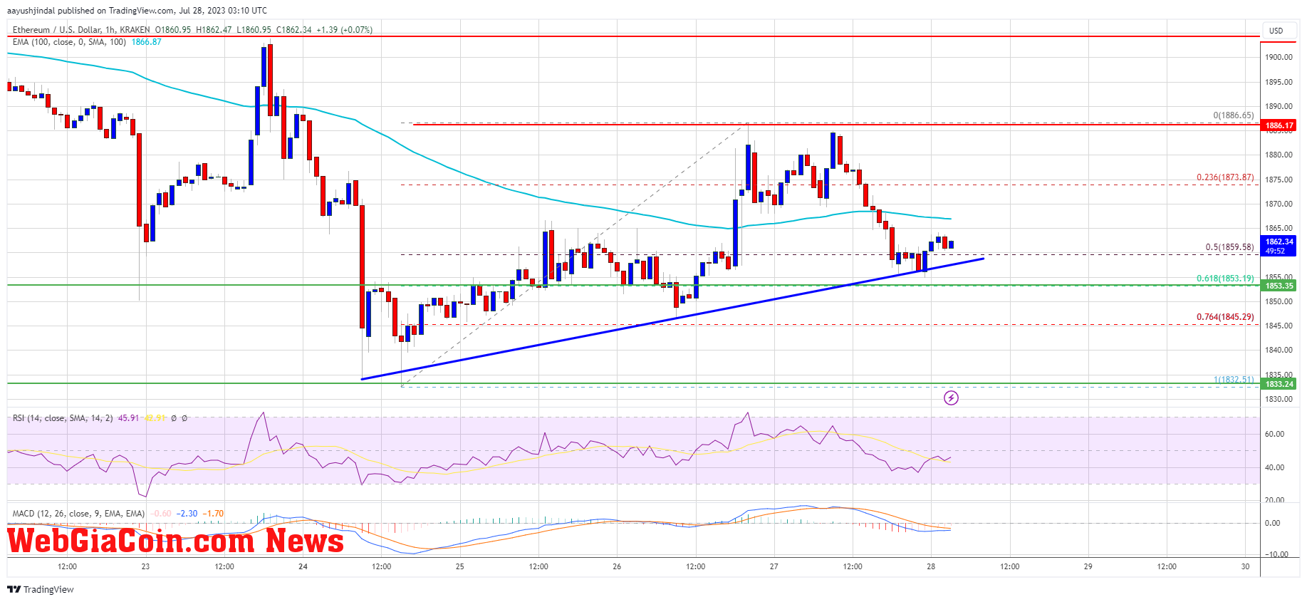 Ethereum Price