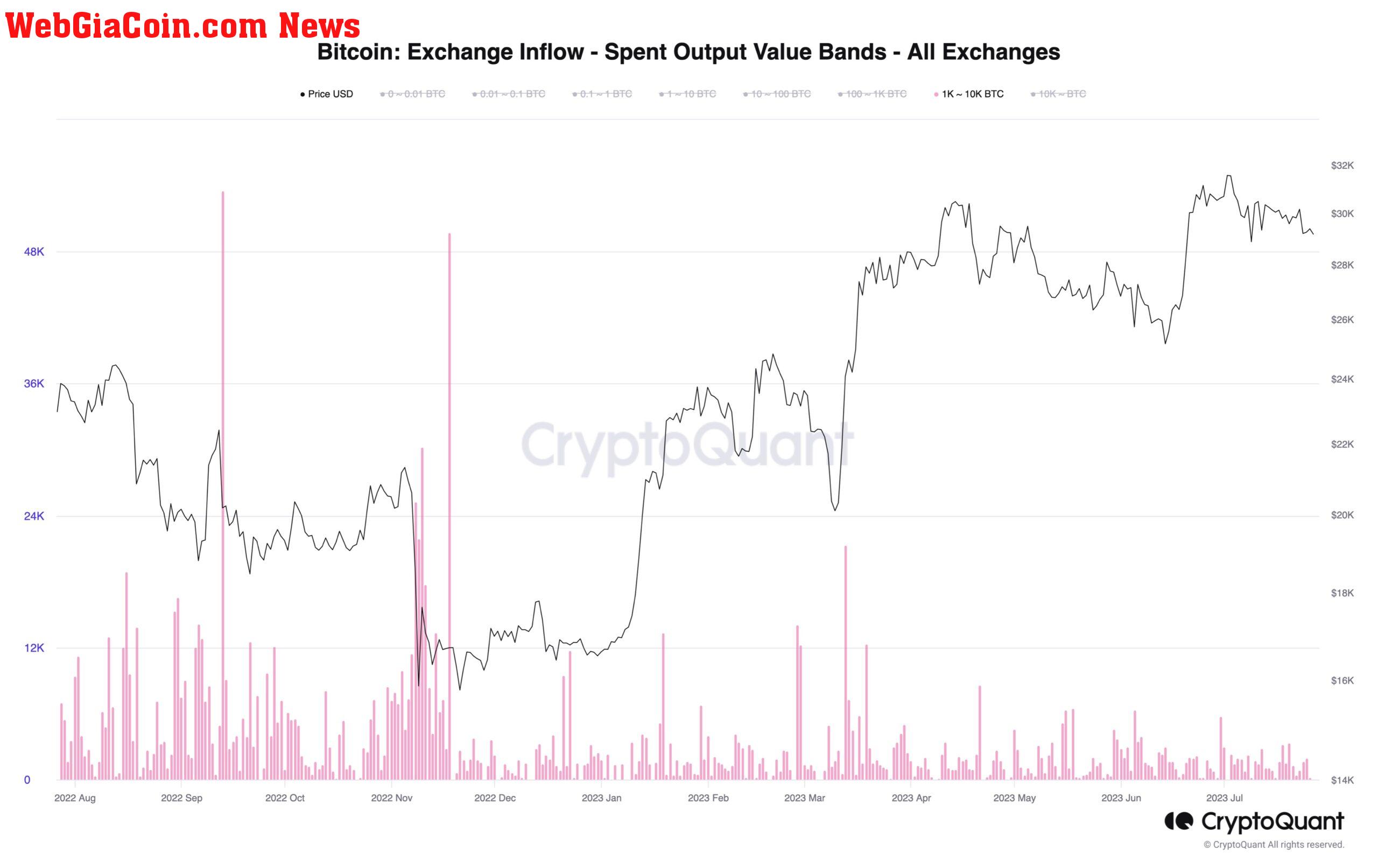 Bitcoin exchange inflows by whales