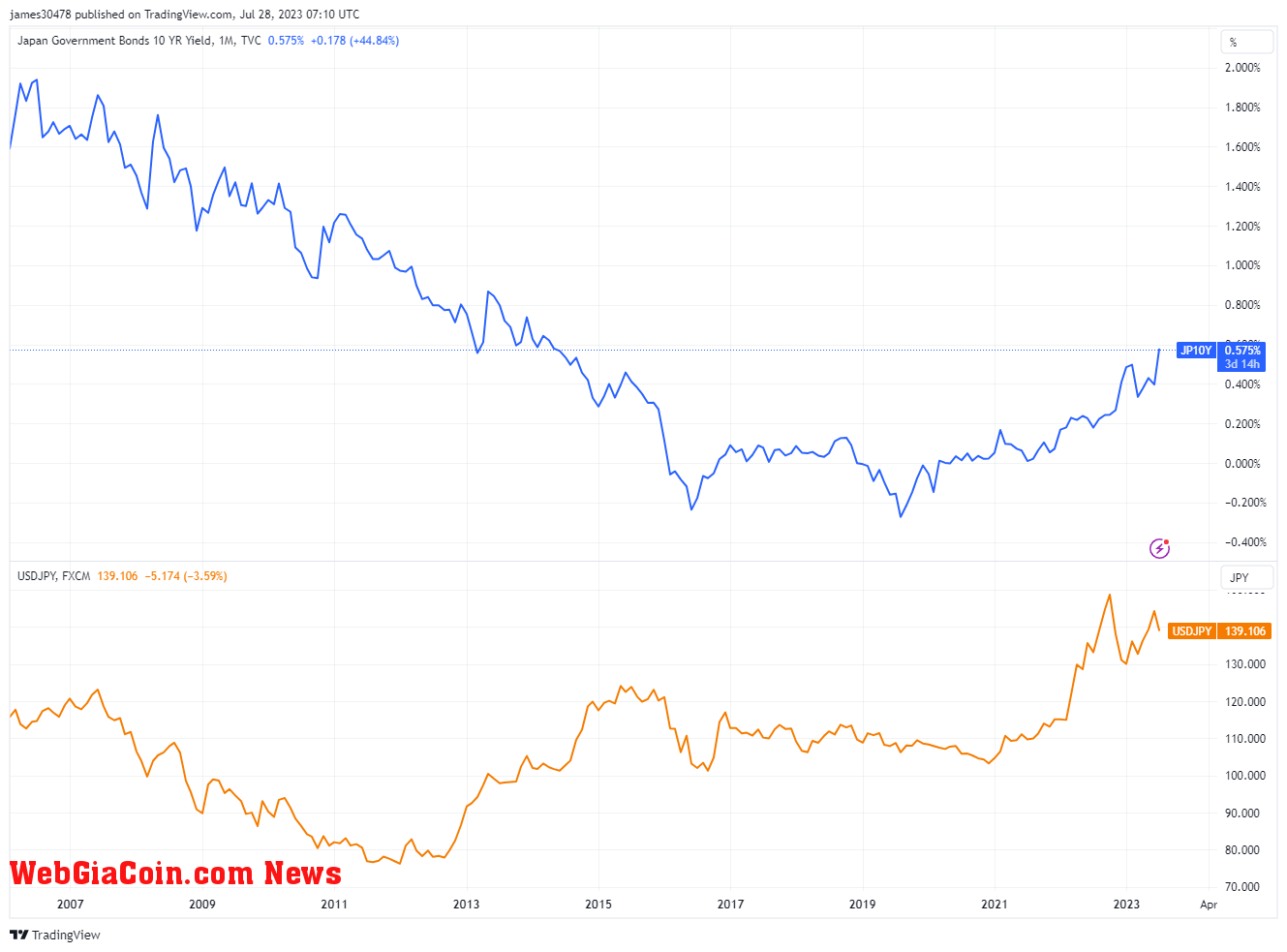 JPY: (Source: TV)