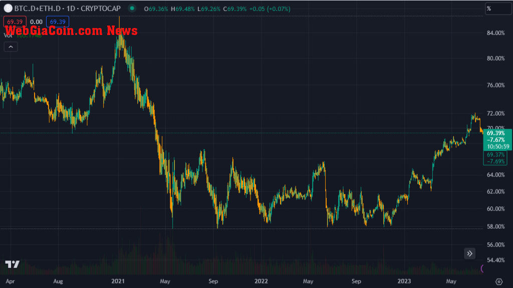 btc eth dominance