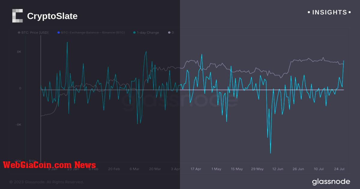 Sự trở lại đáng kể của Bitcoin trên nền tảng giao dịch đánh dấu sự kiện lớn thứ tư trong một ngày vào năm 2023